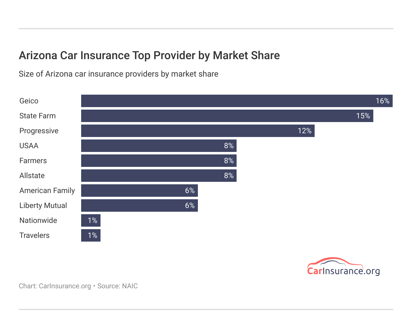 <h3>Arizona Car Insurance Top Provider by Market Share</h3> <h3>Arizona Car Insurance Top Provider by Market Share</h3>