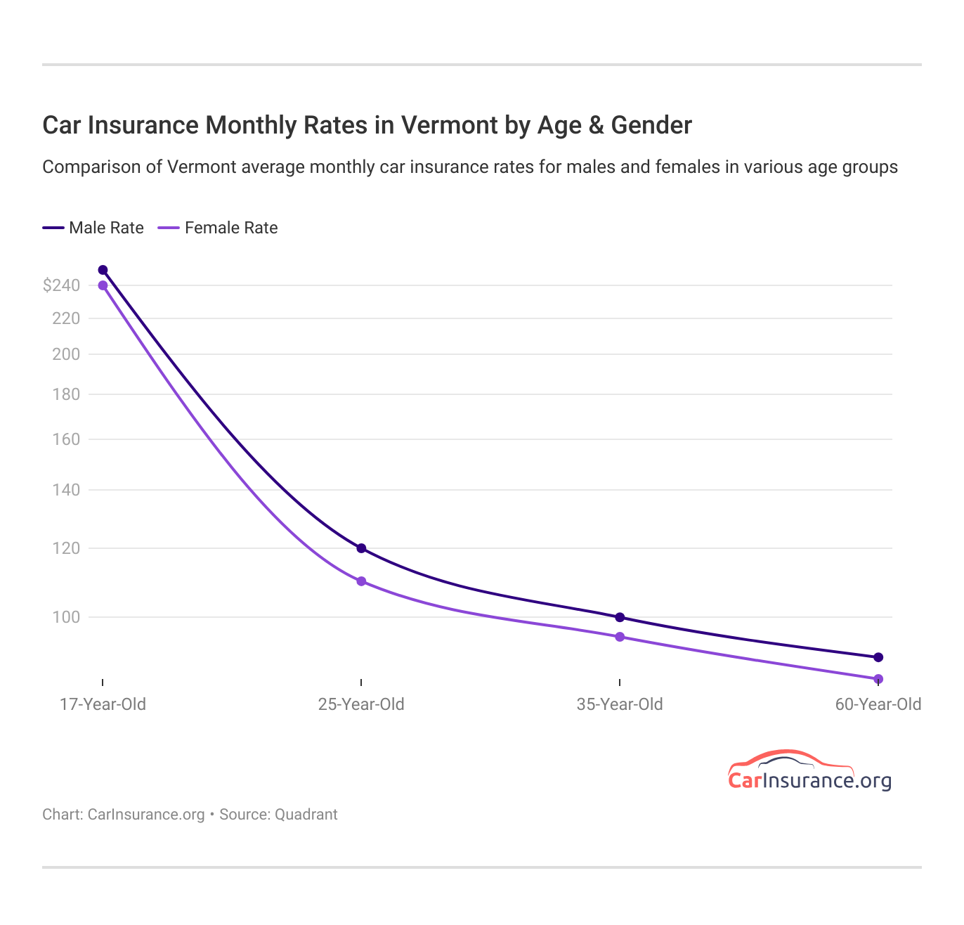 <h3>Car Insurance Monthly Rates in Vermont by Age & Gender </h3> <h3>Car Insurance Monthly Rates in Vermont by Age & Gender </h3>