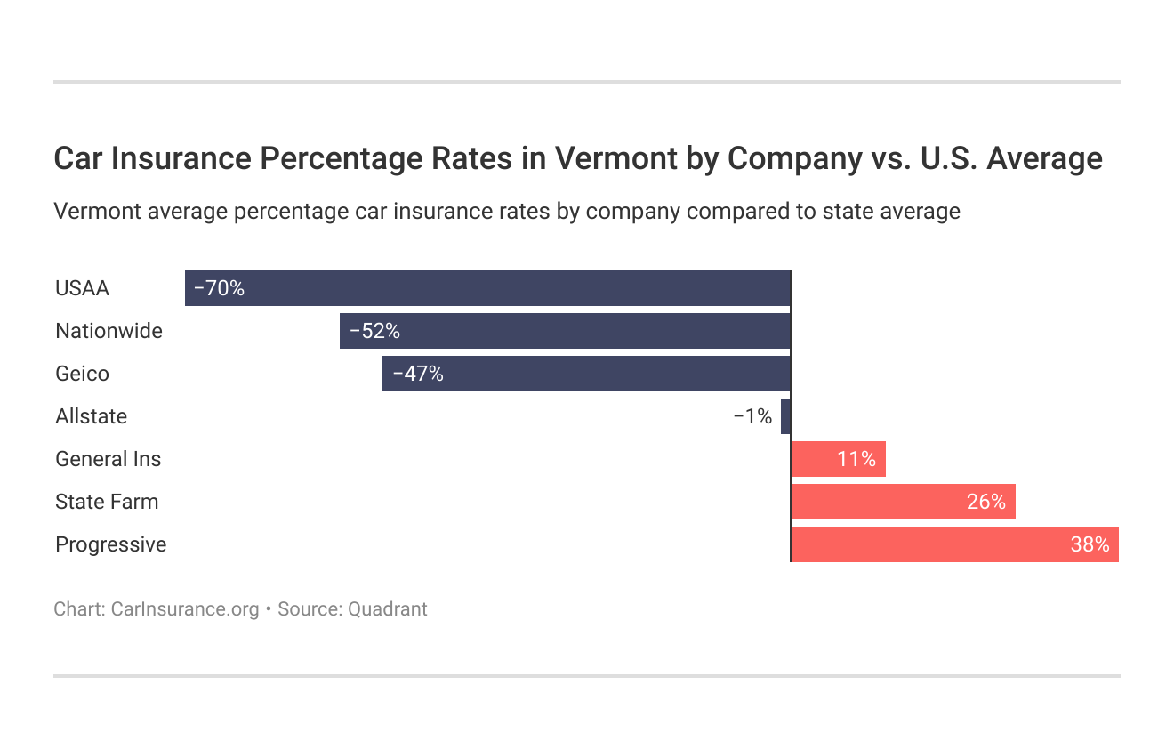 <h3>Car Insurance Percentage Rates in Vermont by Company vs. U.S. Average</h3> <h3>Car Insurance Percentage Rates in Vermont by Company vs. U.S. Average</h3>