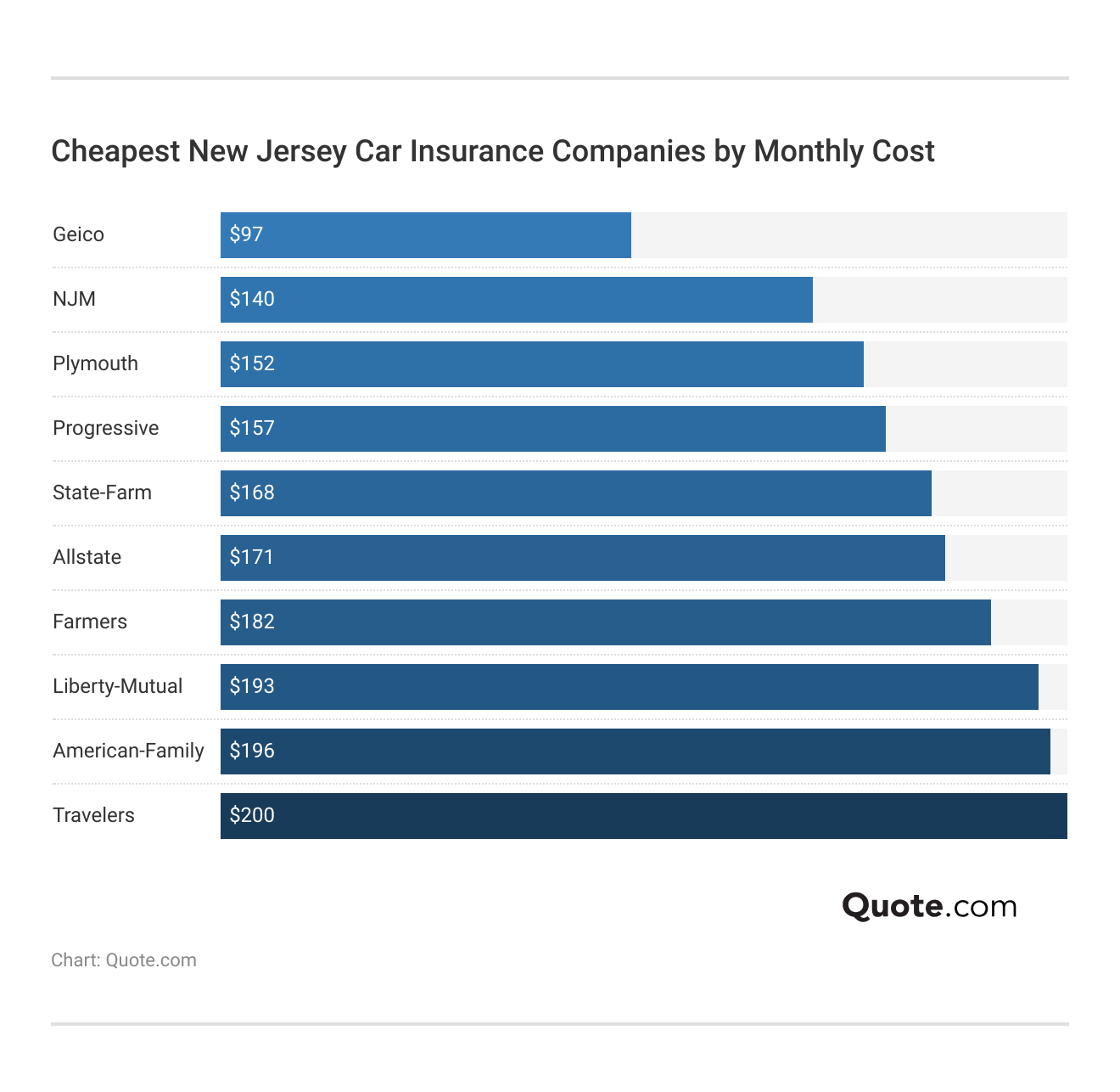 <h3>Cheapest New Jersey Car Insurance Companies by Monthly Cost</h3> <h3>Cheapest New Jersey Car Insurance Companies by Monthly Cost</h3>