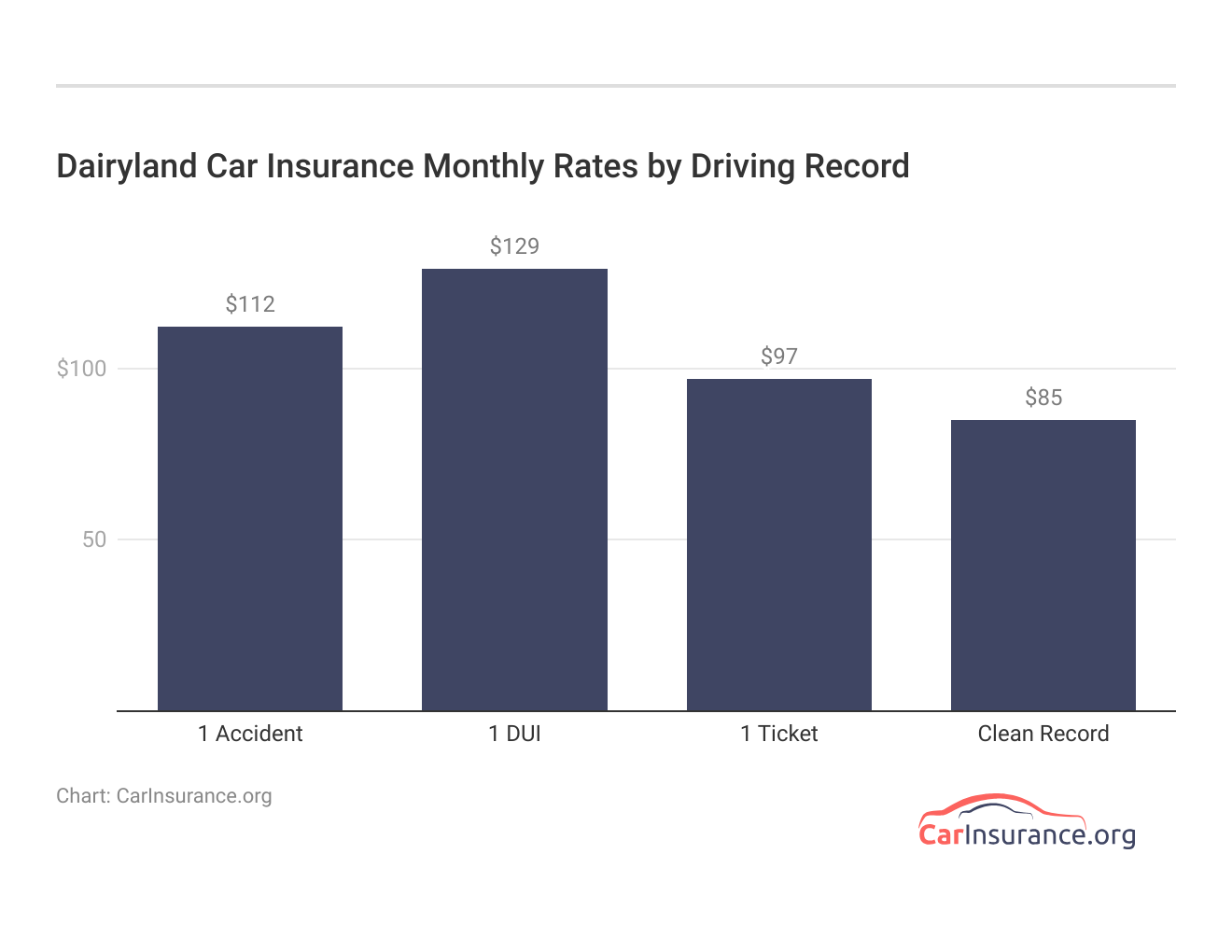 <h3>Dairyland Car Insurance Monthly Rates by Driving Record</h3> <h3>Dairyland Car Insurance Monthly Rates by Driving Record</h3>