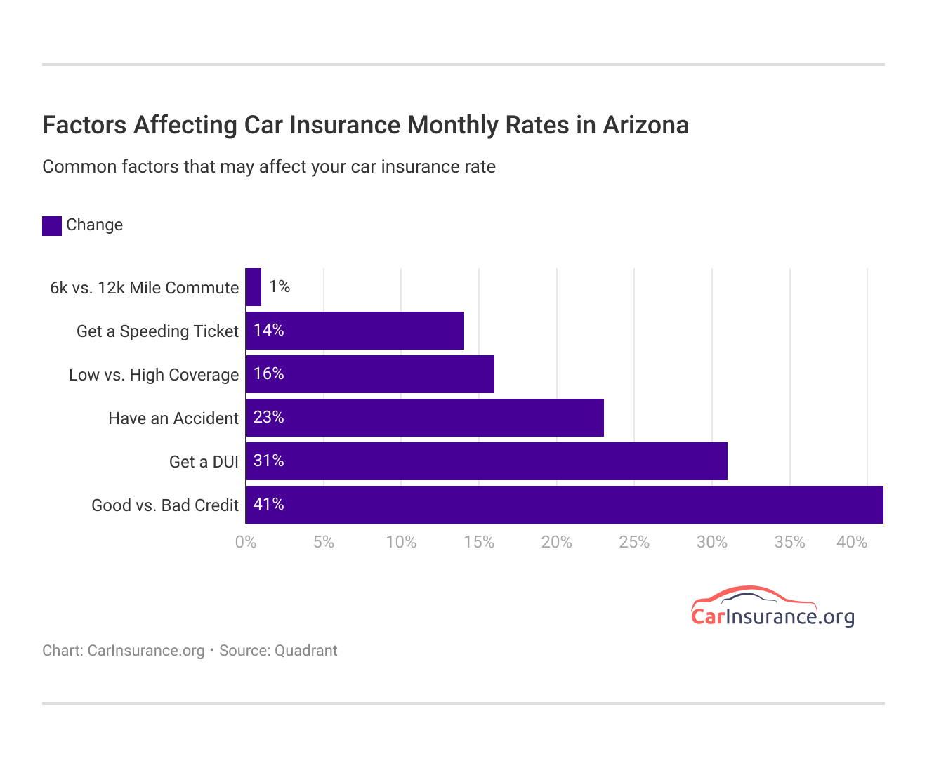 <h3>Factors Affecting Car Insurance Monthly Rates in Arizona</h3> <h3>Factors Affecting Car Insurance Monthly Rates in Arizona</h3>