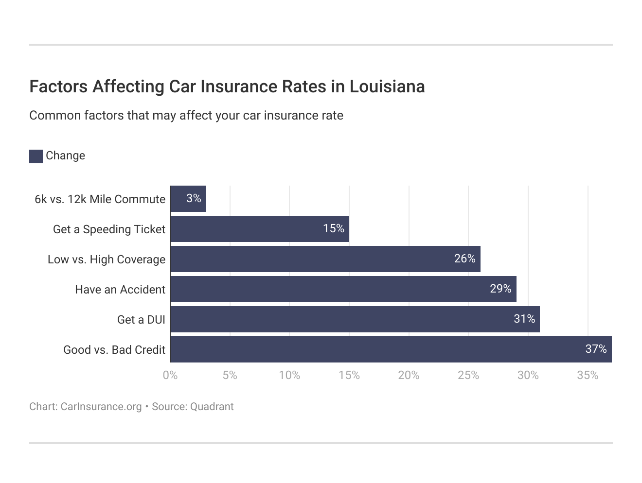 <h3>Factors Affecting Car Insurance Rates in Louisiana</h3> <h3>Factors Affecting Car Insurance Rates in Louisiana</h3>