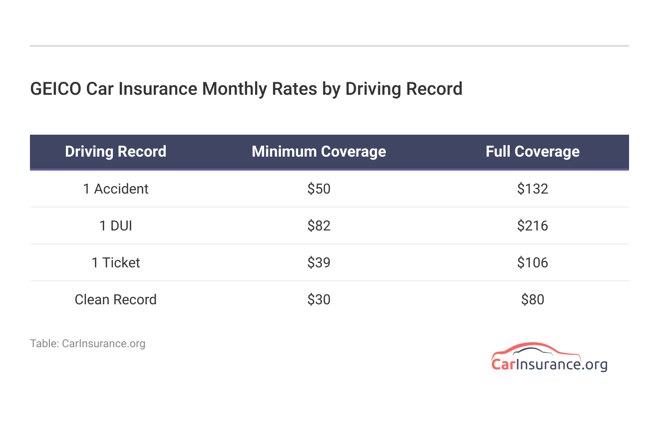 <h3>Geico Car Insurance Monthly Rates by Driving Record</h3>  <h3>Geico Car Insurance Monthly Rates by Driving Record</h3>