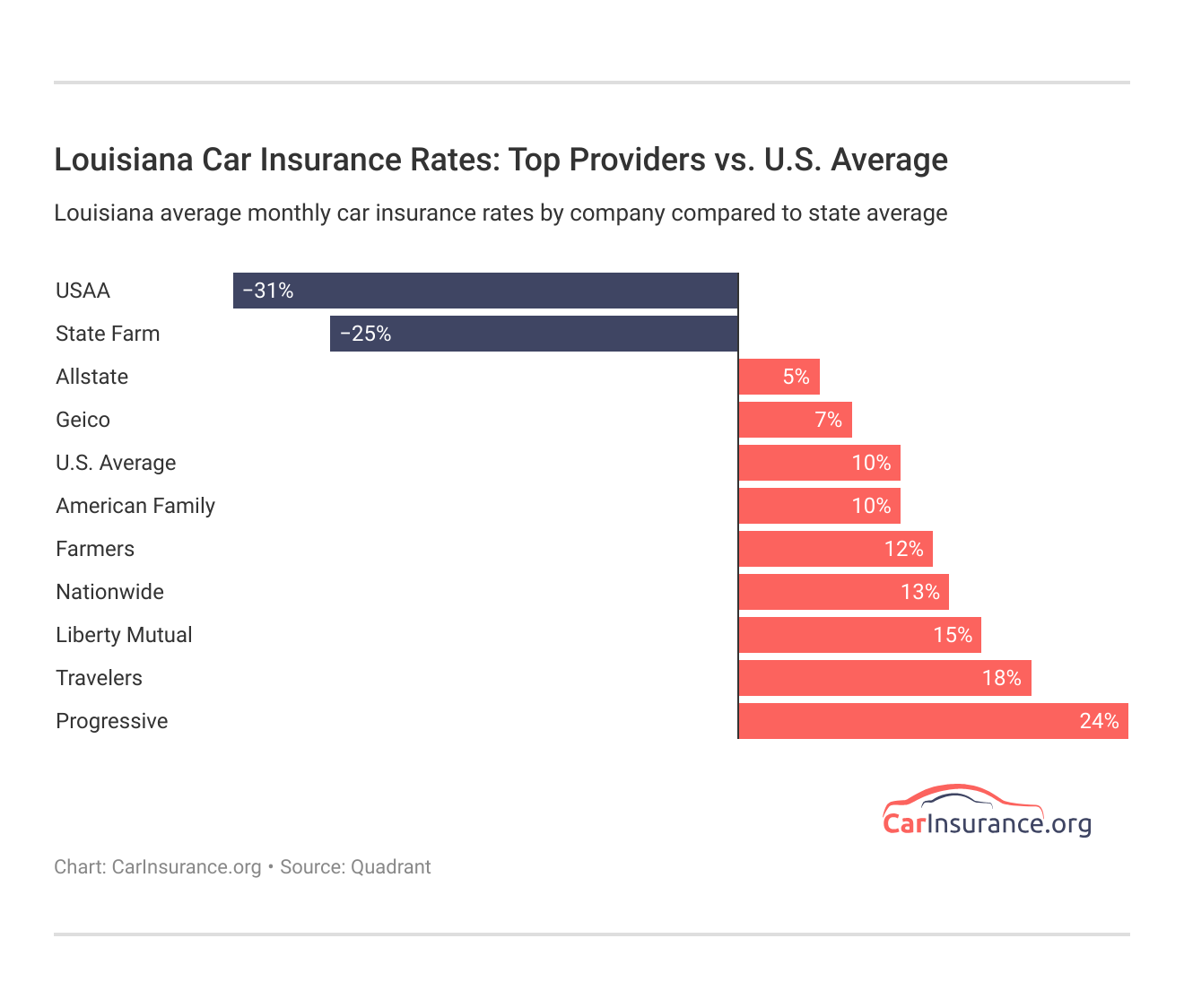 <h3>Louisiana Car Insurance Rates: Top Providers vs. U.S. Average</h3> <h3>Louisiana Car Insurance Rates: Top Providers vs. U.S. Average</h3>