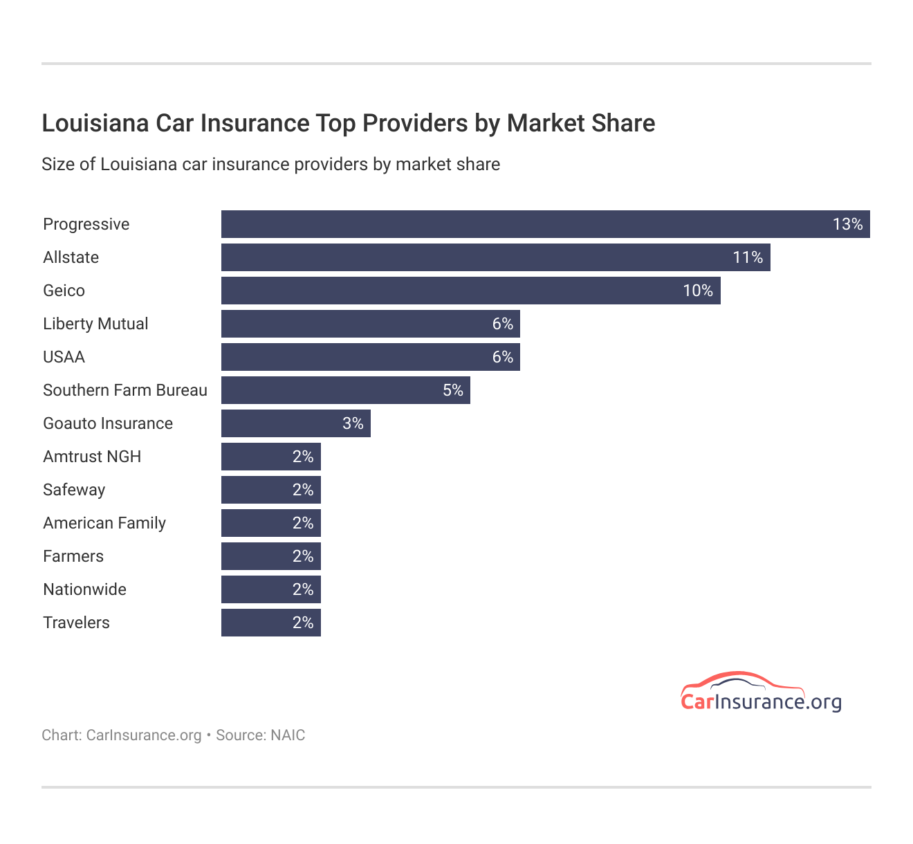 <h3>Louisiana Car Insurance Top Providers by Market Share</h3> <h3>Louisiana Car Insurance Top Providers by Market Share</h3>
