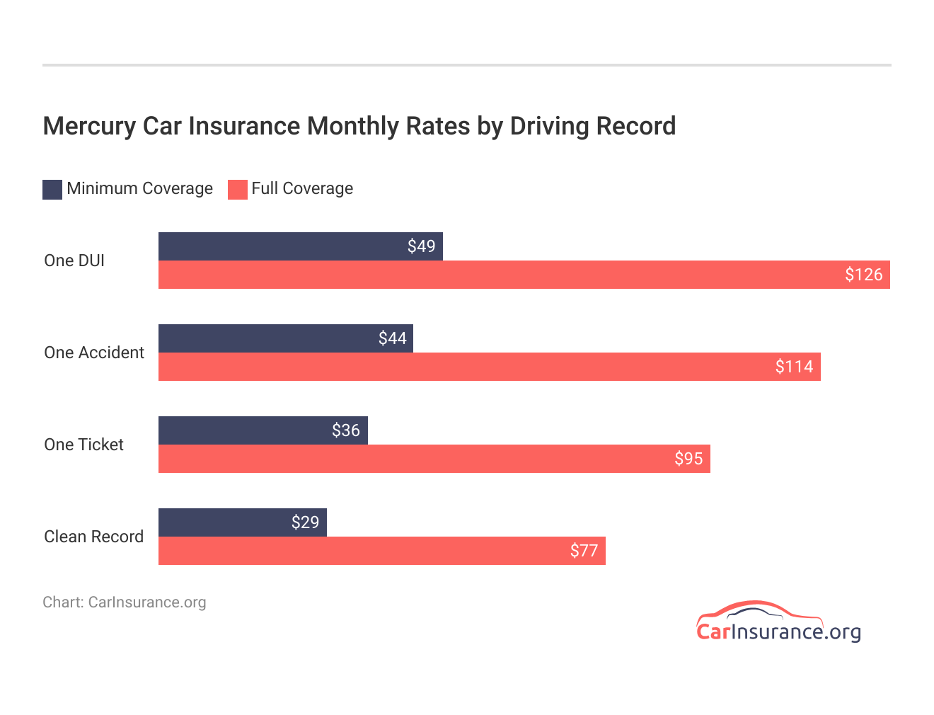 <h3>Mercury Car Insurance Monthly Rates by Driving Record</h3> <h3>Mercury Car Insurance Monthly Rates by Driving Record</h3>