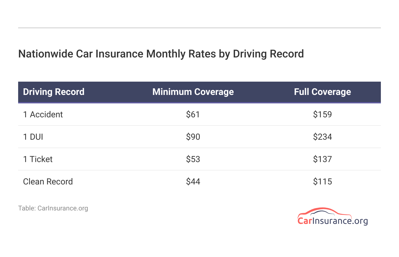 <h3>Nationwide Car Insurance Monthly Rates by Driving Record</h3> <h3>Nationwide Car Insurance Monthly Rates by Driving Record</h3>