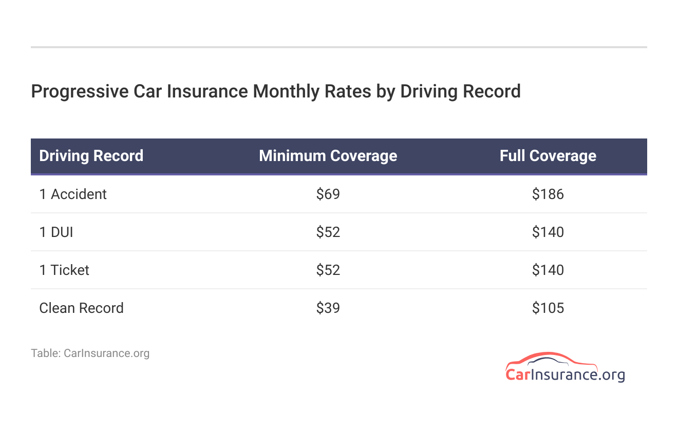 <h3>Progressive Car Insurance Monthly Rates by Driving Record</h3> <h3>Progressive Car Insurance Monthly Rates by Driving Record</h3>