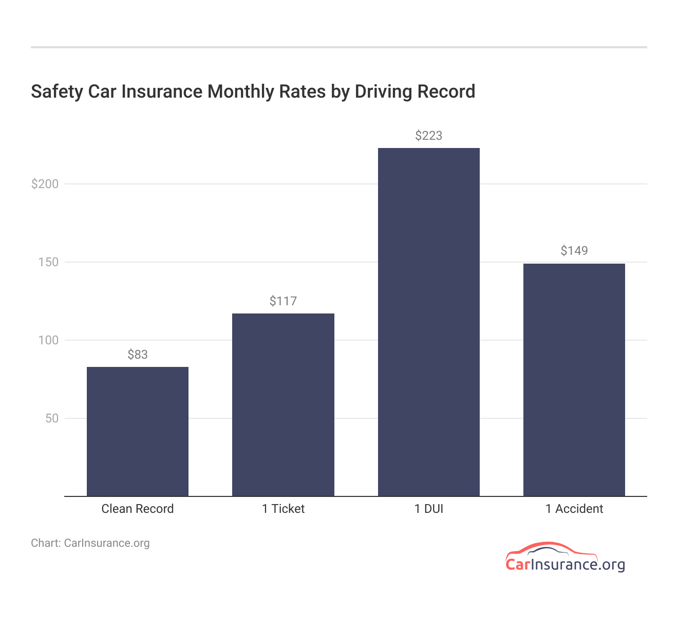 <h3>Safety Car Insurance Monthly Rates by Driving Record</h3>   <h3>Safety Car Insurance Monthly Rates by Driving Record</h3>