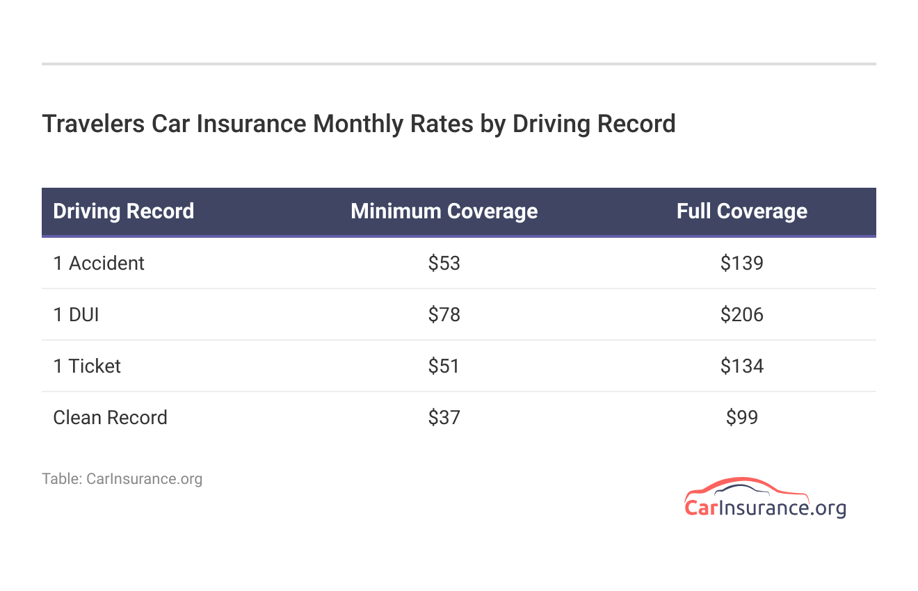 <h3>Travelers Car Insurance Monthly Rates by Driving Record</h3>  <h3>Travelers Car Insurance Monthly Rates by Driving Record</h3>