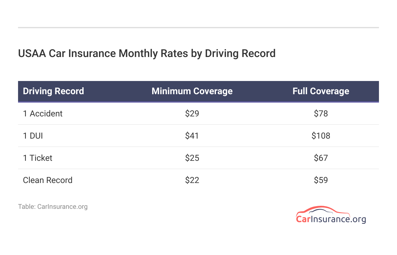 <h3>USAA Car Insurance Monthly Rates by Driving Record</h3>   <h3>USAA Car Insurance Monthly Rates by Driving Record</h3>