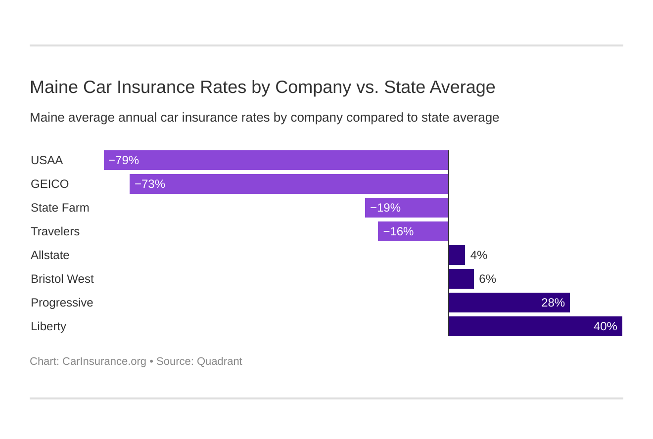 Maine Car Insurance Rates by Company vs. State Average Maine Car Insurance Rates by Company vs. State Average
