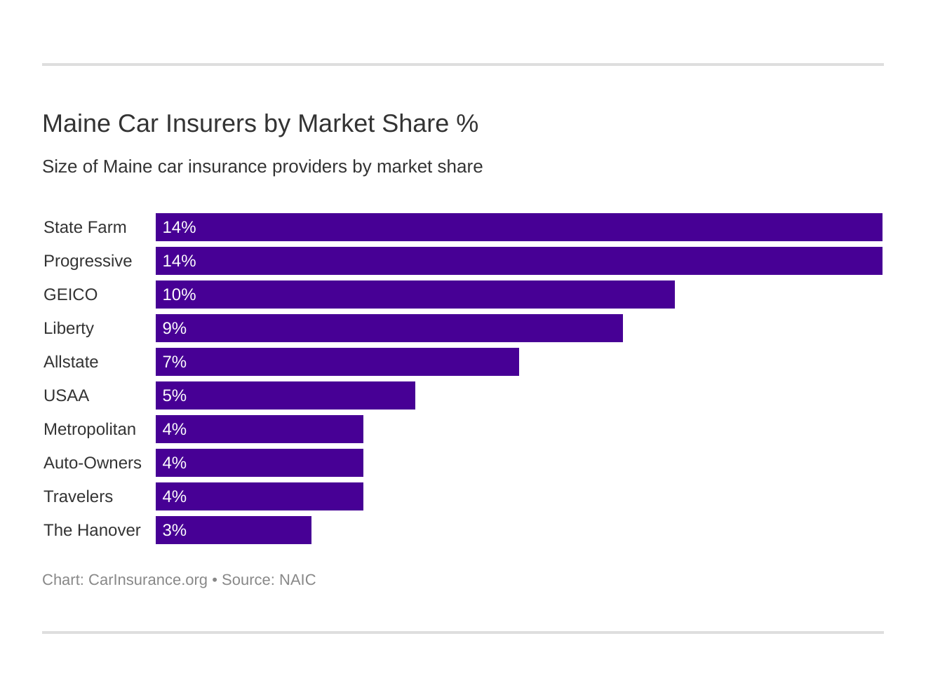 Maine Car Insurers by Market Share % Maine Car Insurers by Market Share %