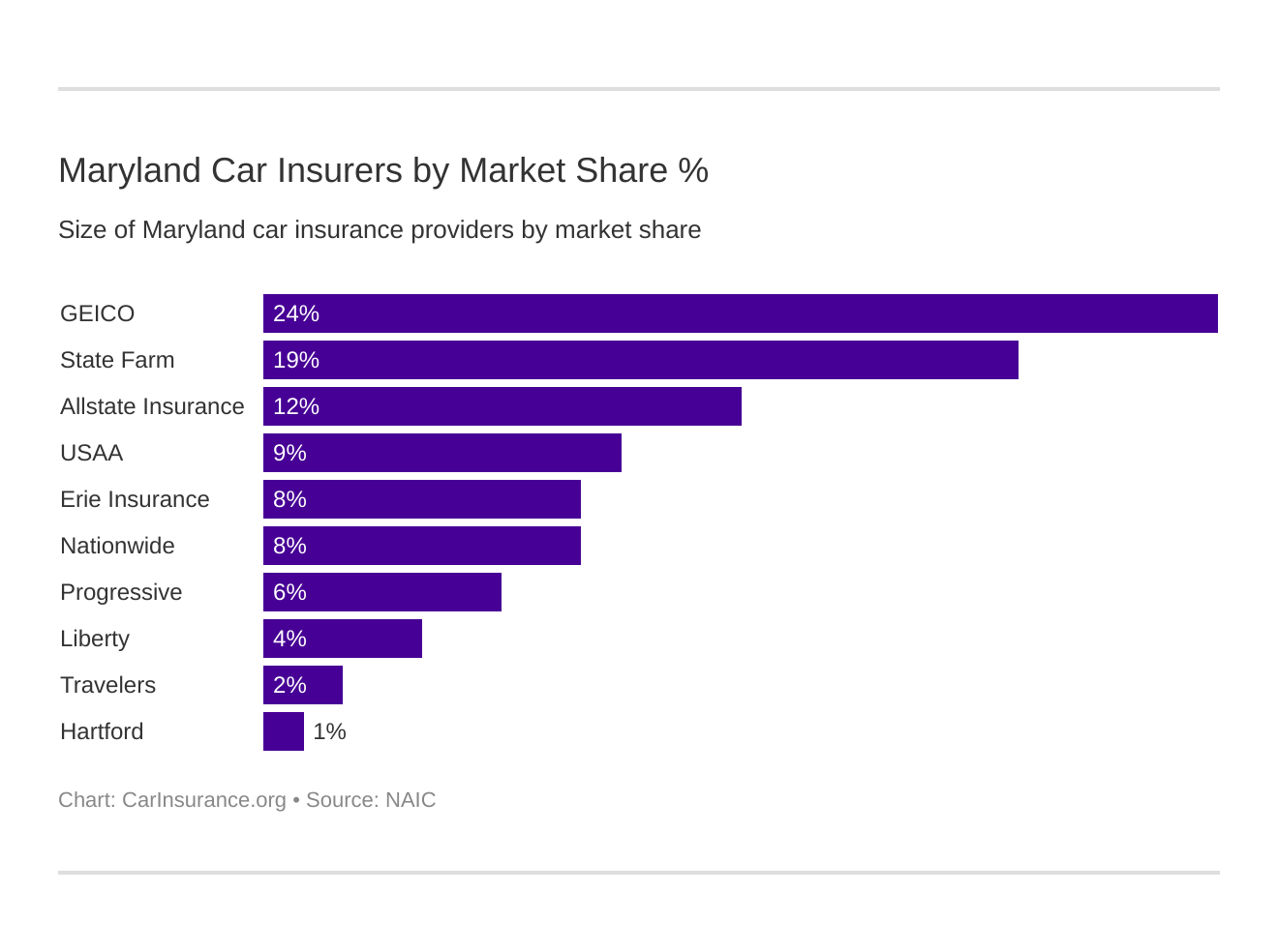Maryland Car Insurers by Market Share % Maryland Car Insurers by Market Share %