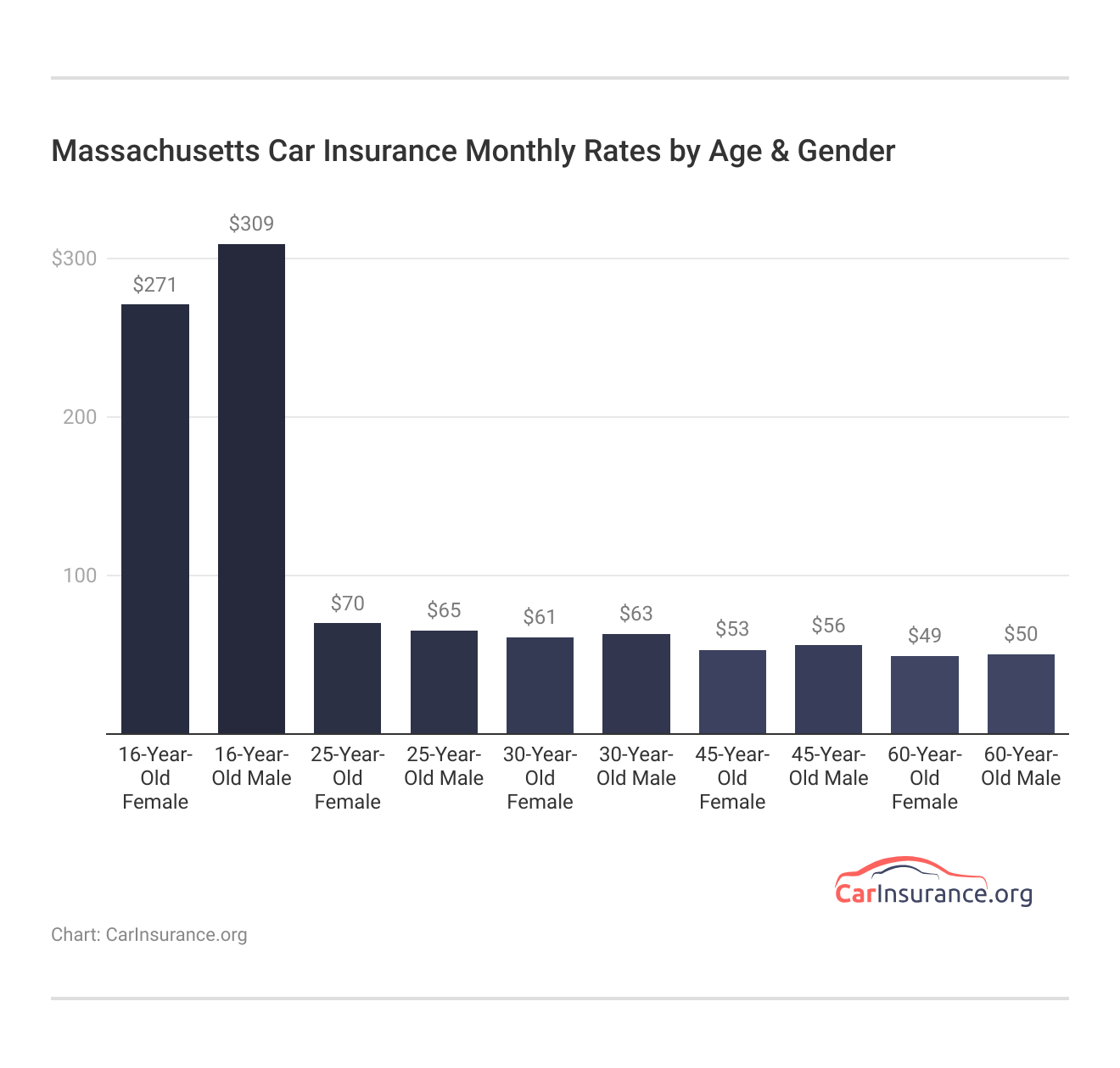 Massachusetts Car Insurance Monthly Rates by Age & Gender Massachusetts Car Insurance Monthly Rates by Age & Gender