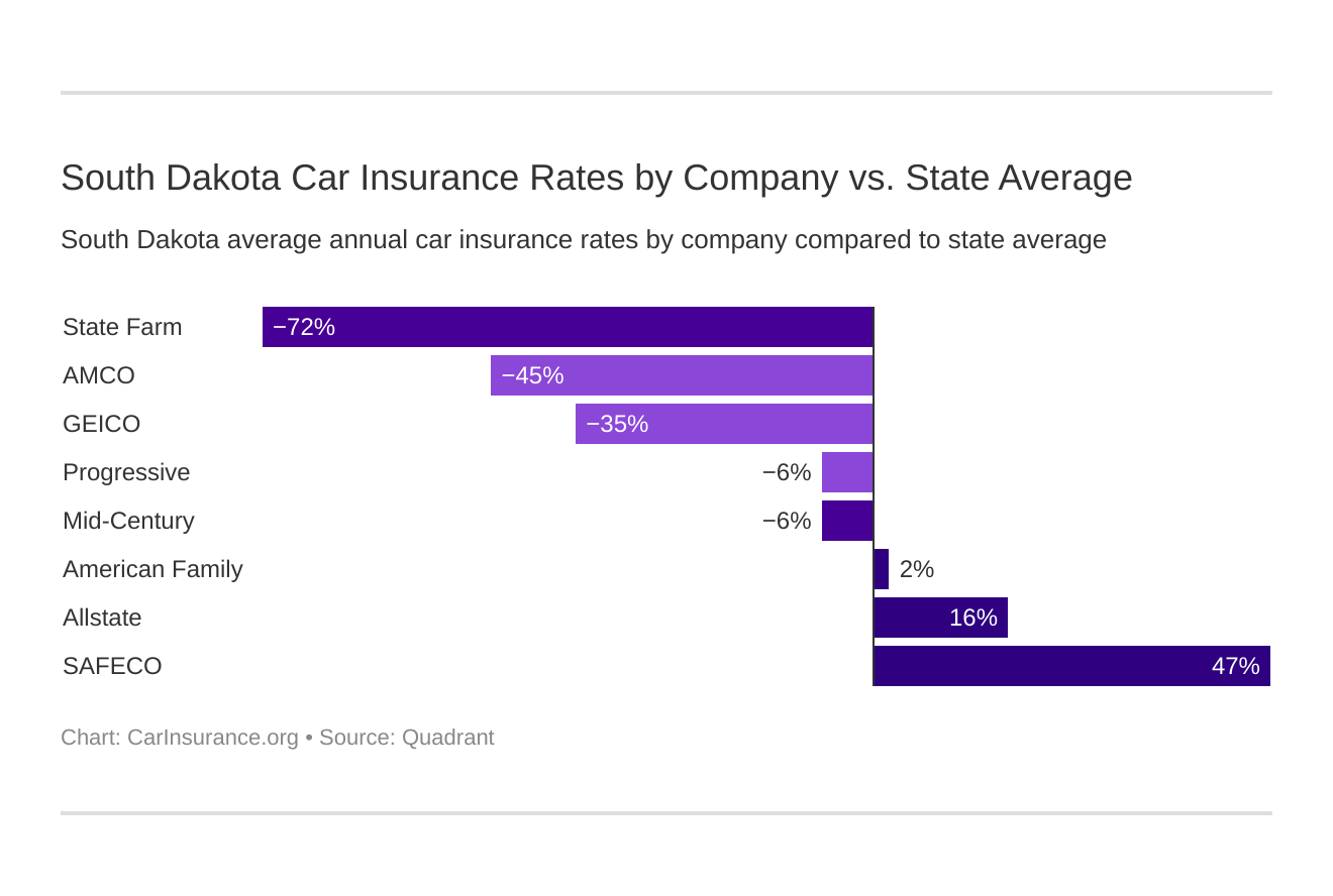 South Dakota Car Insurance Rates by Company vs. State Average South Dakota Car Insurance Rates by Company vs. State Average