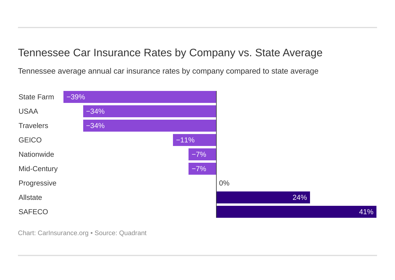 Tennessee Car Insurance Rates by Company vs. State Average Tennessee Car Insurance Rates by Company vs. State Average