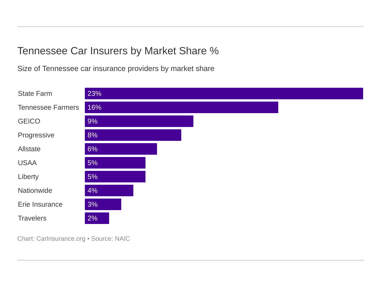 Tennessee Car Insurers by Market Share % Tennessee Car Insurers by Market Share %