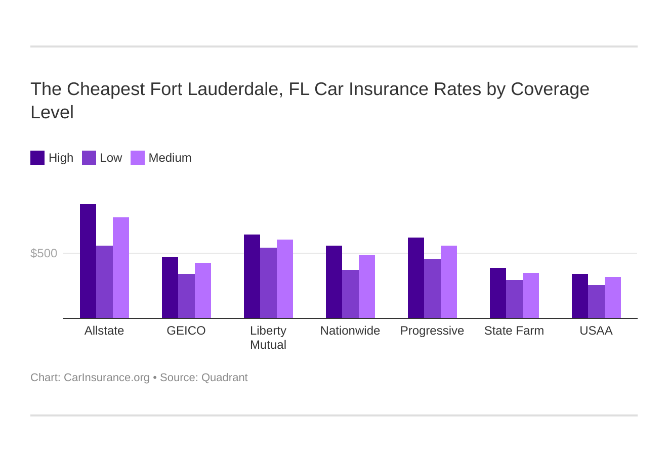 The Cheapest Fort Lauderdale, FL Car Insurance Rates by Coverage Level The Cheapest Fort Lauderdale, FL Car Insurance Rates by Coverage Level