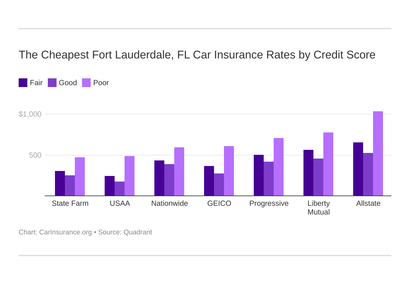 The Cheapest Fort Lauderdale, FL Car Insurance Rates by Credit Score The Cheapest Fort Lauderdale, FL Car Insurance Rates by Credit Score