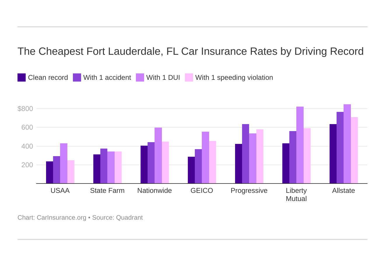The Cheapest Fort Lauderdale, FL Car Insurance Rates by Driving Record The Cheapest Fort Lauderdale, FL Car Insurance Rates by Driving Record