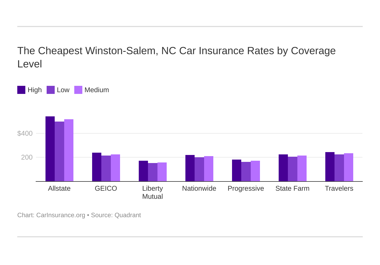 The Cheapest Winston-Salem, NC Car Insurance Rates by Coverage Level The Cheapest Winston-Salem, NC Car Insurance Rates by Coverage Level