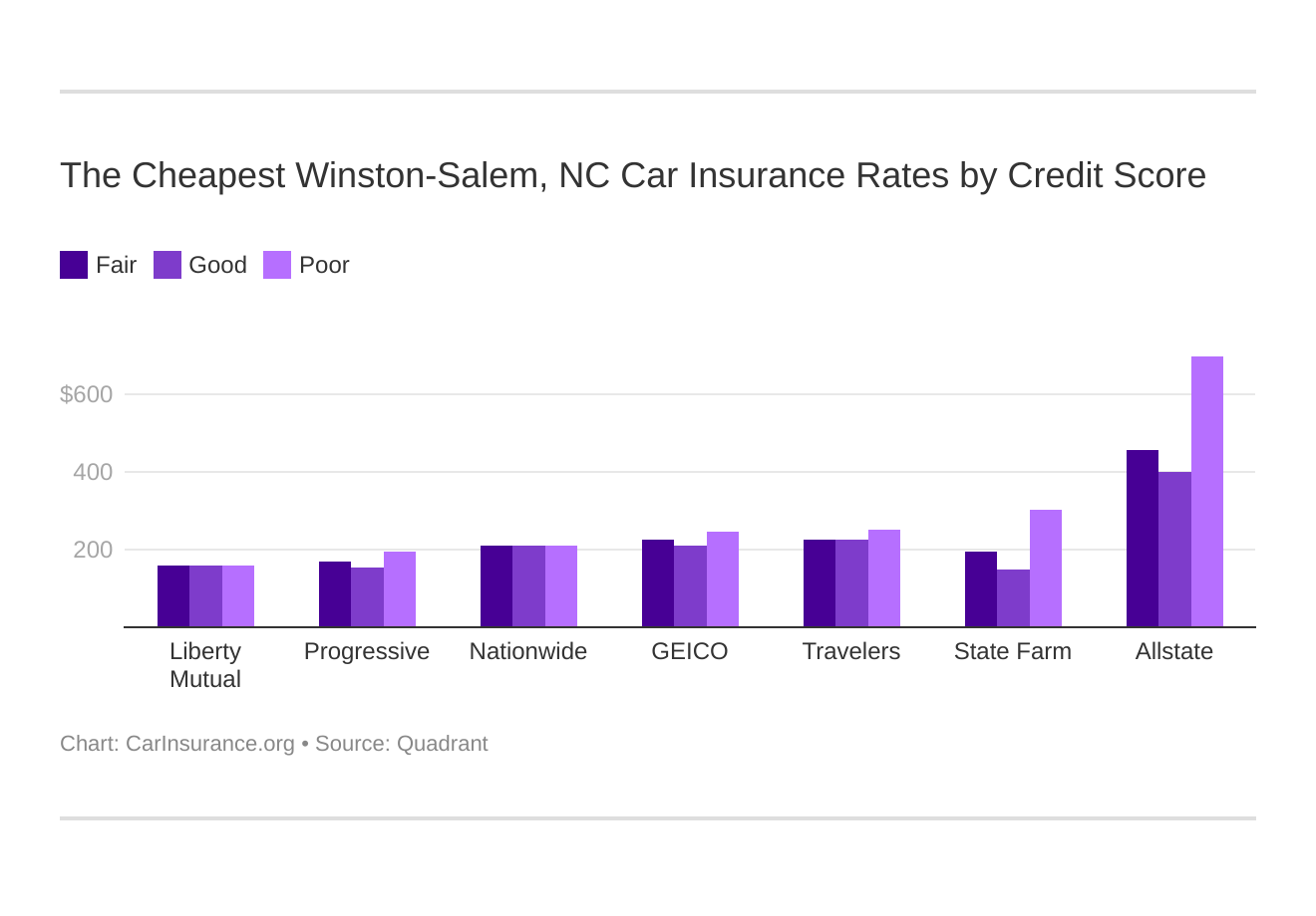 The Cheapest Winston-Salem, NC Car Insurance Rates by Credit Score The Cheapest Winston-Salem, NC Car Insurance Rates by Credit Score