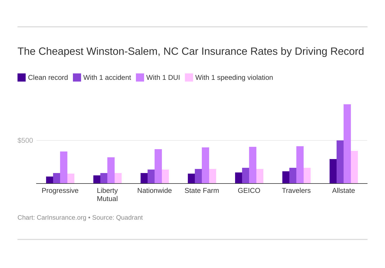 The Cheapest Winston-Salem, NC Car Insurance Rates by Driving Record The Cheapest Winston-Salem, NC Car Insurance Rates by Driving Record