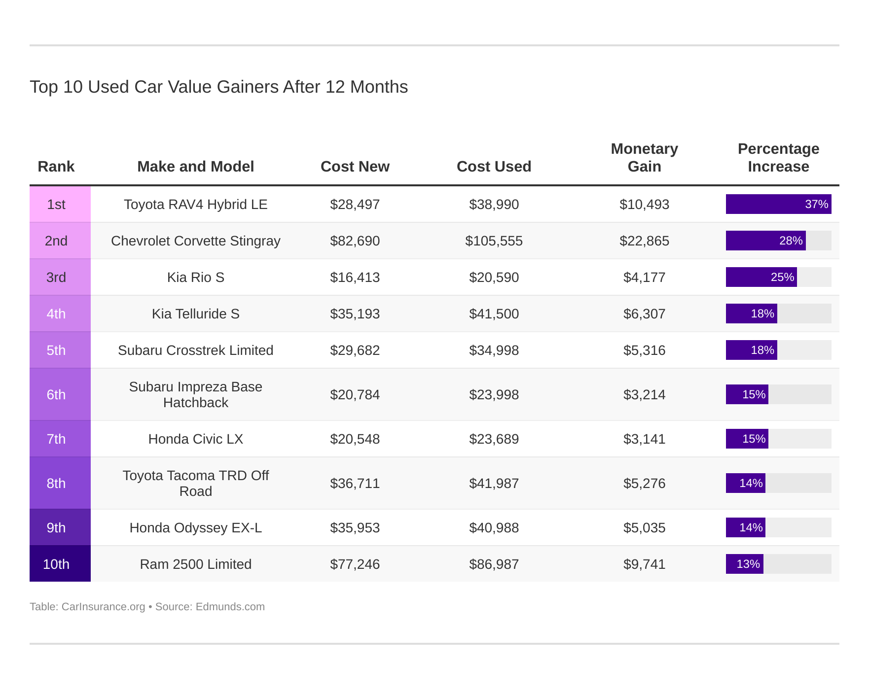Top 10 Used Car Value Gainers After 12 Months Top 10 Used Car Value Gainers After 12 Months