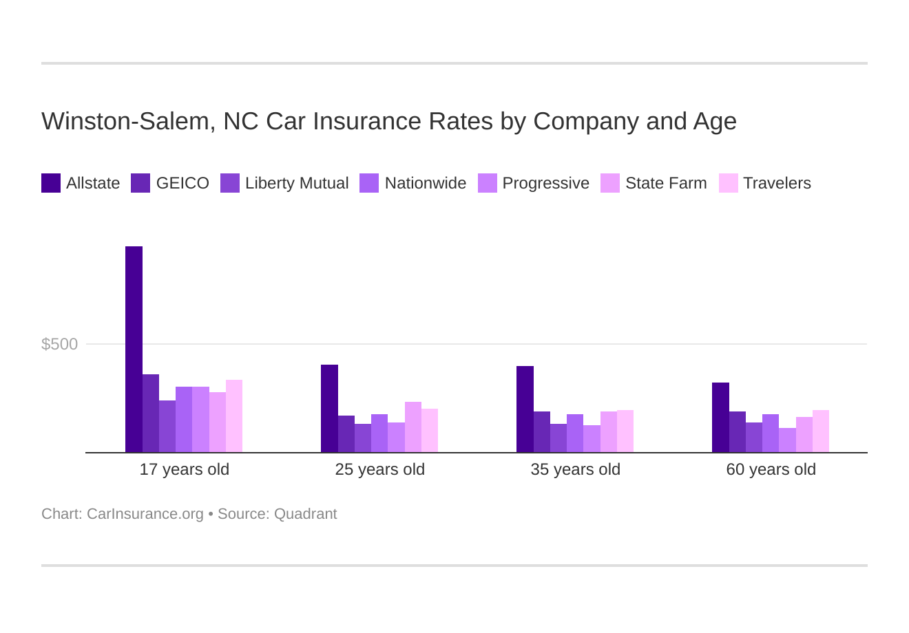 Winston-Salem, NC Car Insurance Rates by Company and Age Winston-Salem, NC Car Insurance Rates by Company and Age
