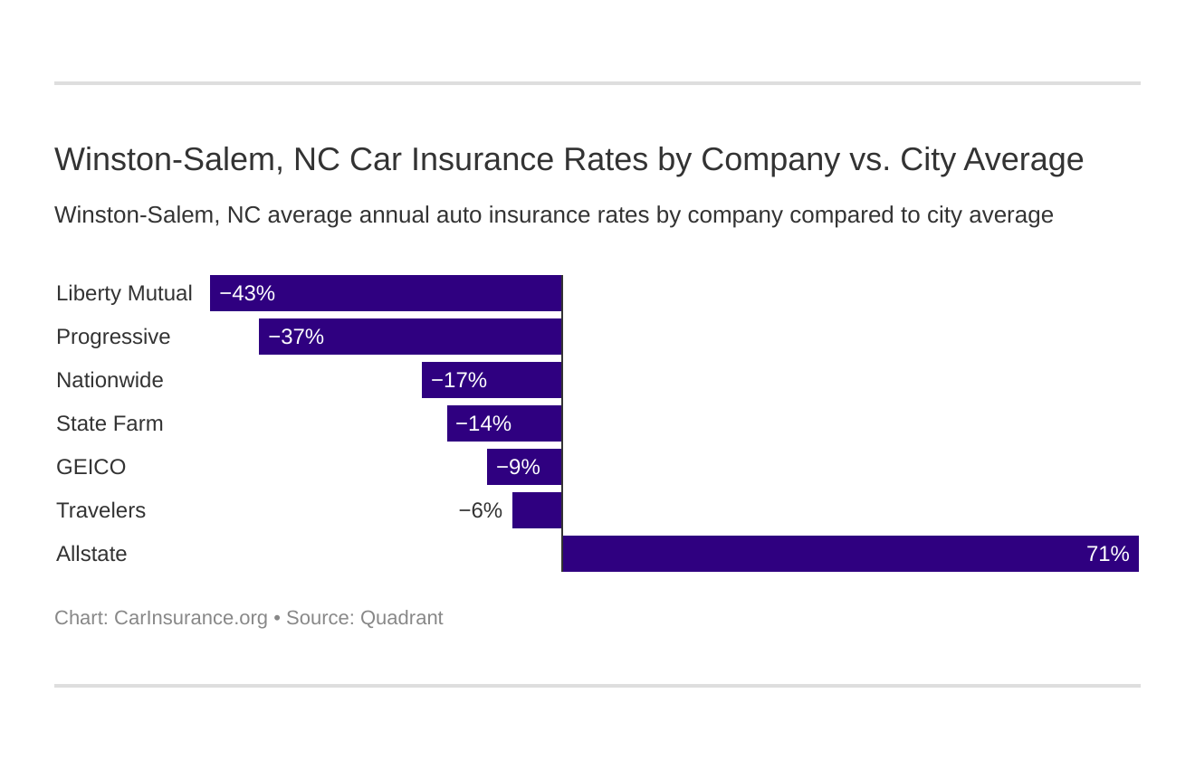 Winston-Salem, NC Car Insurance Rates by Company vs. City Average Winston-Salem, NC Car Insurance Rates by Company vs. City Average