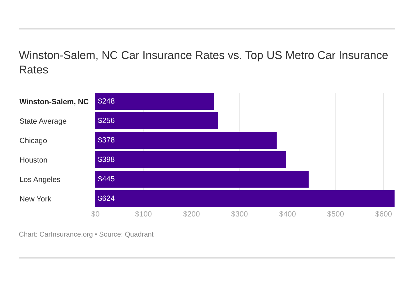Winston-Salem, NC Car Insurance Rates vs. Top US Metro Car Insurance Rates Winston-Salem, NC Car Insurance Rates vs. Top US Metro Car Insurance Rates